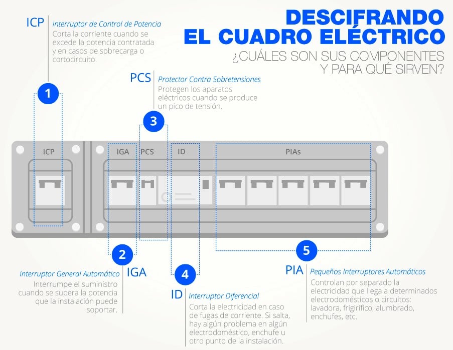 Decoding your home’s electrical panel